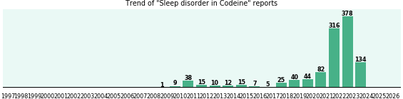 Could Codeine cause Sleep disorder? Could Codeine cause Sleep disorder?